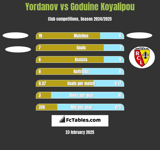 Yordanov vs Goduine Koyalipou h2h player stats