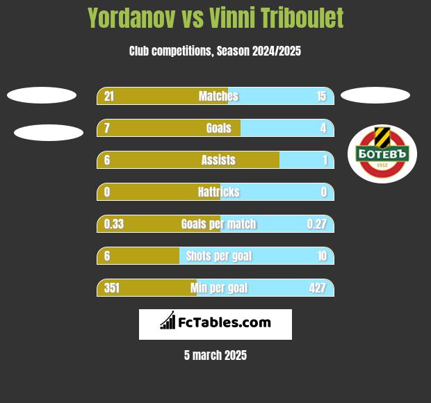 Yordanov vs Vinni Triboulet h2h player stats