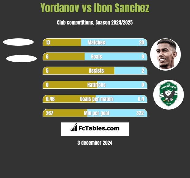 Yordanov vs Ibon Sanchez h2h player stats