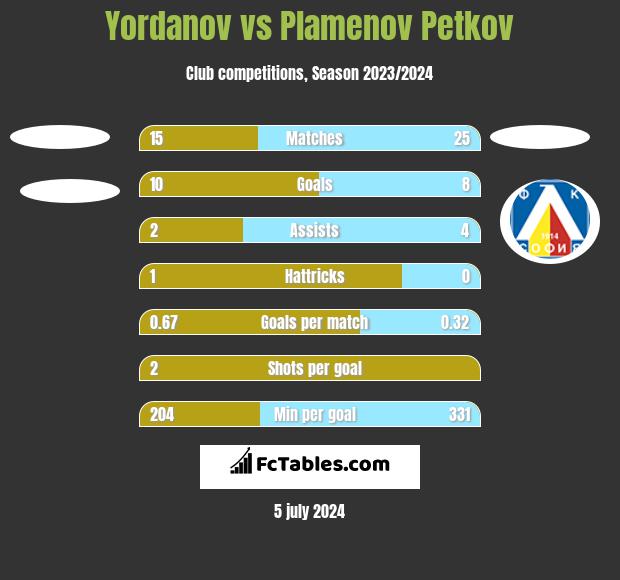 Yordanov vs Plamenov Petkov h2h player stats
