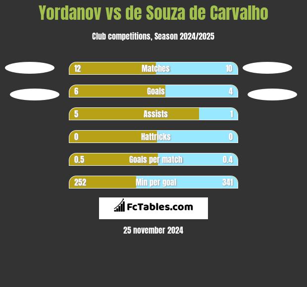 Yordanov vs de Souza de Carvalho h2h player stats