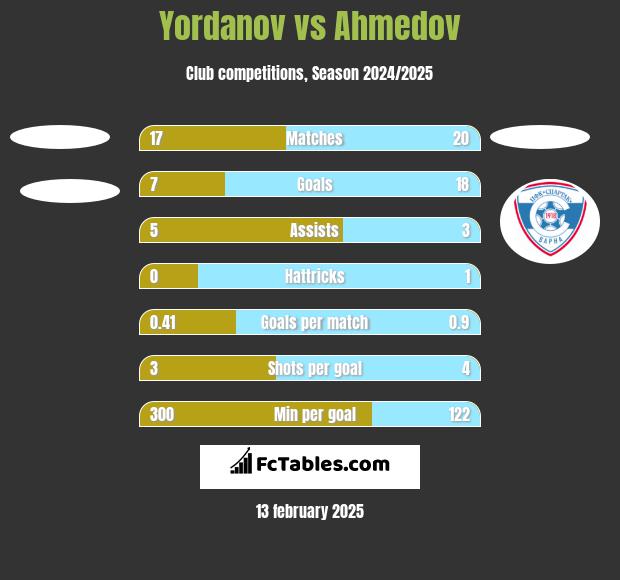 Yordanov vs Ahmedov h2h player stats