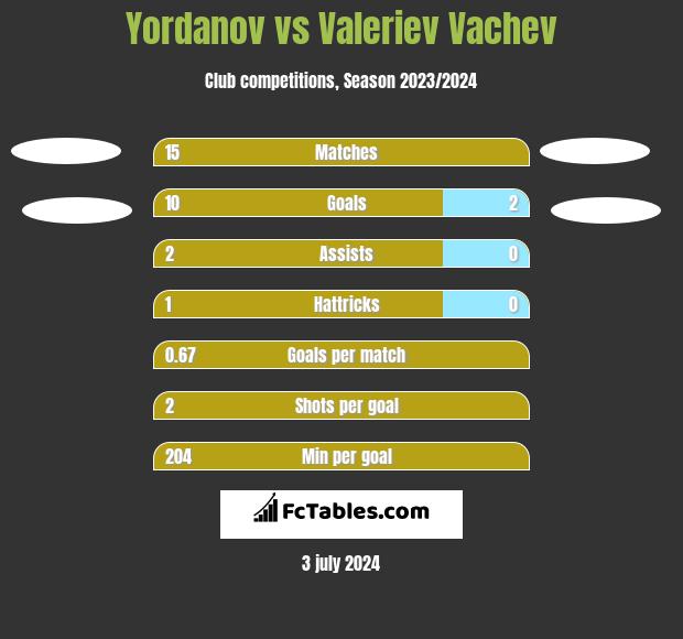 Yordanov vs Valeriev Vachev h2h player stats
