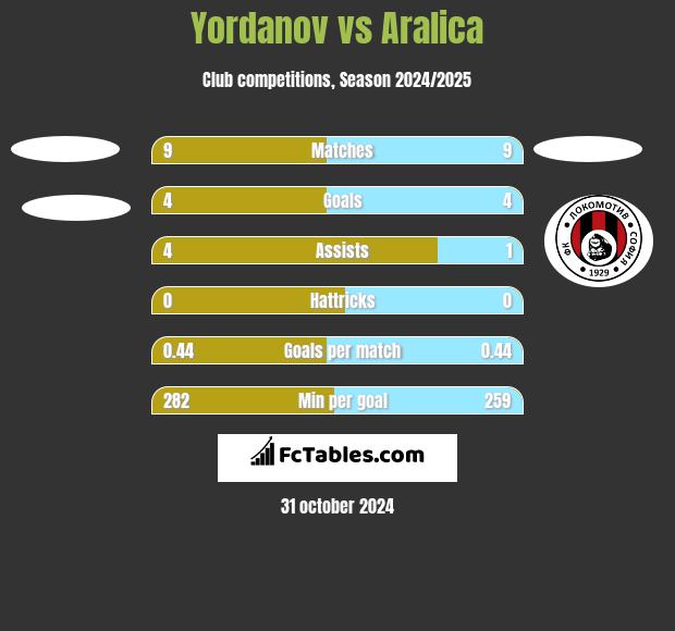 Yordanov vs Aralica h2h player stats