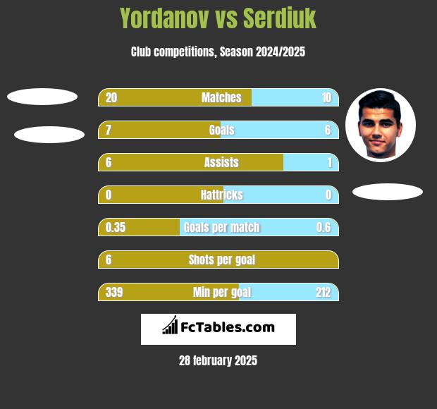 Yordanov vs Serdiuk h2h player stats