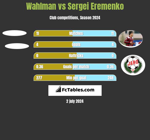 Wahlman vs Sergei Eremenko h2h player stats