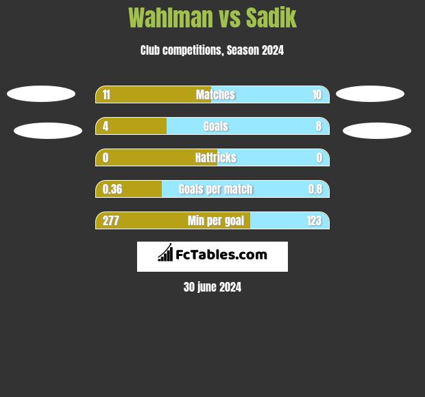 Wahlman vs Sadik h2h player stats
