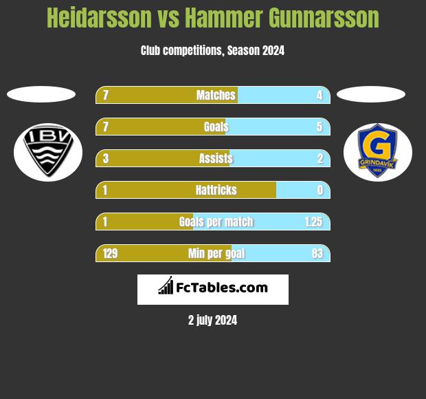 Heidarsson vs Hammer Gunnarsson h2h player stats