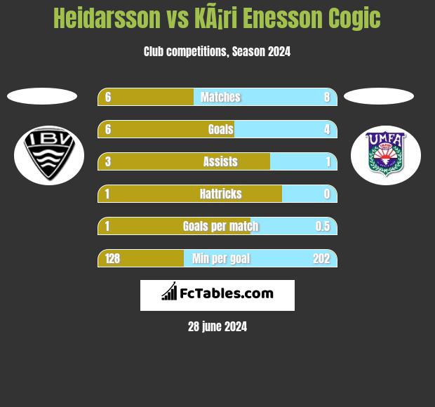Heidarsson vs KÃ¡ri Enesson Cogic h2h player stats