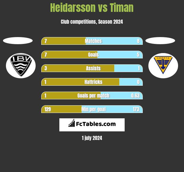 Heidarsson vs Timan h2h player stats