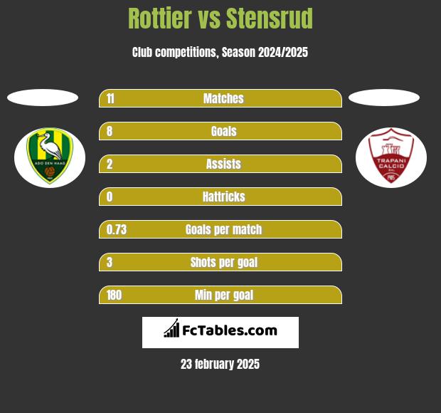 Rottier vs Stensrud h2h player stats