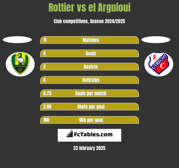 Rottier vs el Arguioui h2h player stats