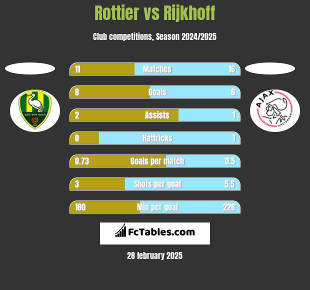 Rottier vs Rijkhoff h2h player stats