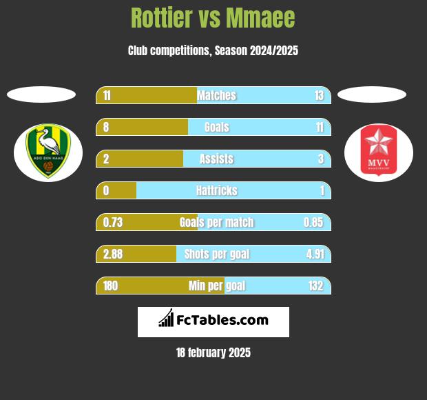 Rottier vs Mmaee h2h player stats