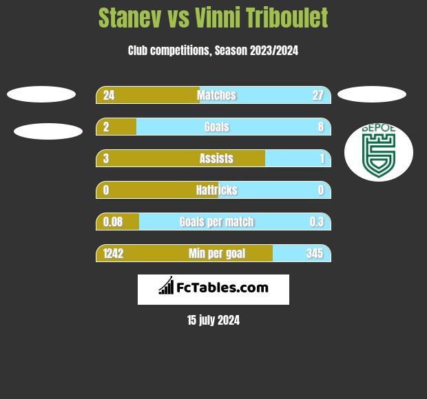 Stanev vs Vinni Triboulet h2h player stats