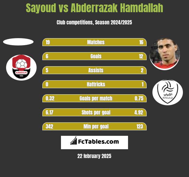 Sayoud vs Abderrazak Hamdallah h2h player stats