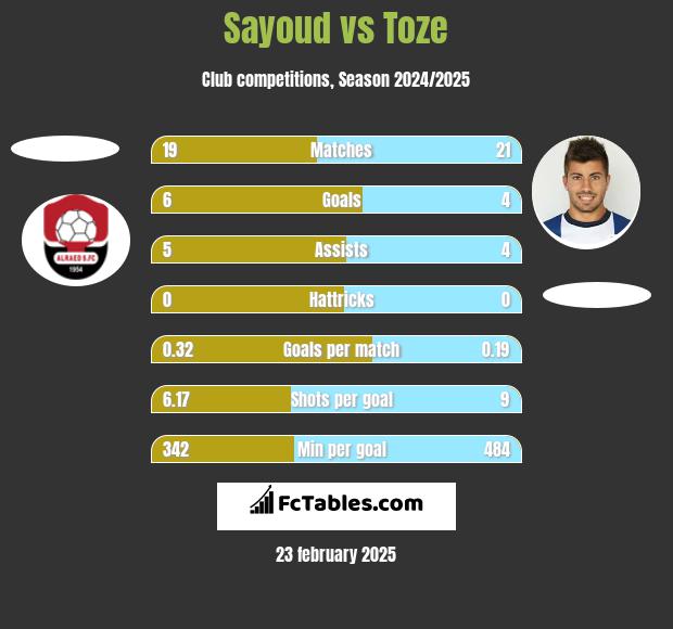 Sayoud vs Toze h2h player stats