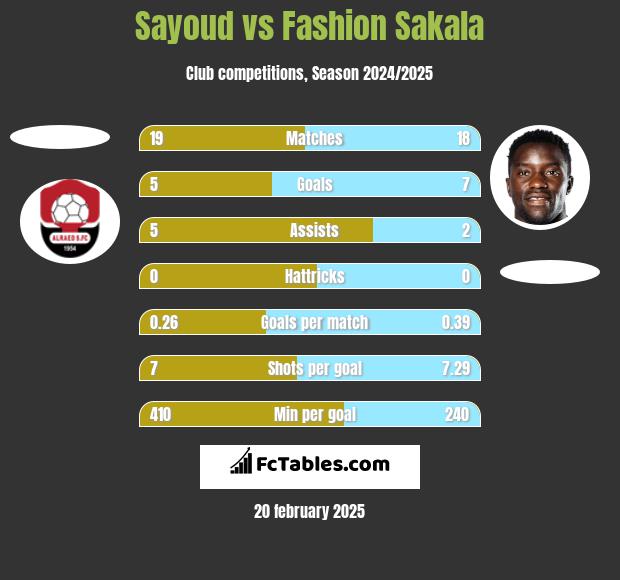 Sayoud vs Fashion Sakala h2h player stats