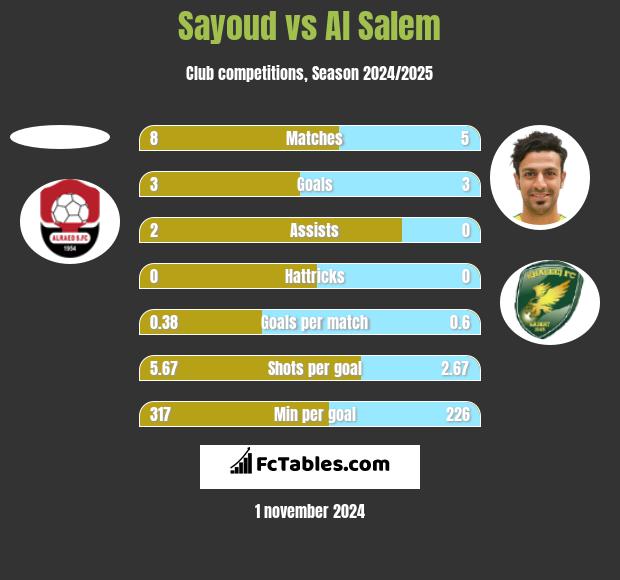 Sayoud vs Al Salem h2h player stats