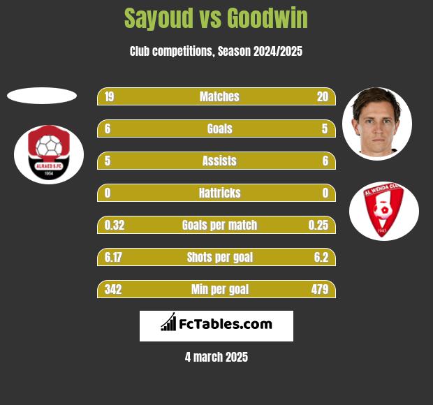 Sayoud vs Goodwin h2h player stats