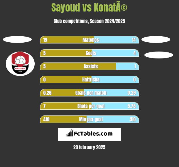 Sayoud vs KonatÃ© h2h player stats