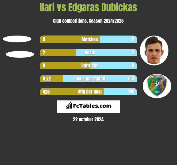 Ilari vs Edgaras Dubickas h2h player stats