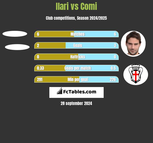 Ilari vs Comi h2h player stats