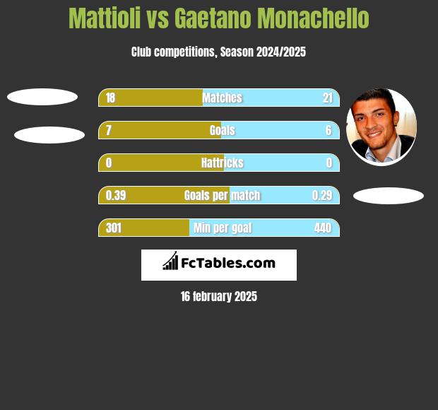 Mattioli vs Gaetano Monachello h2h player stats