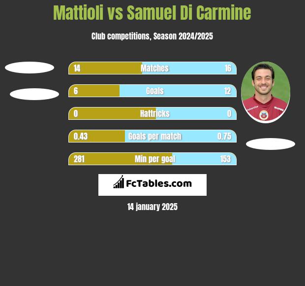 Mattioli vs Samuel Di Carmine h2h player stats