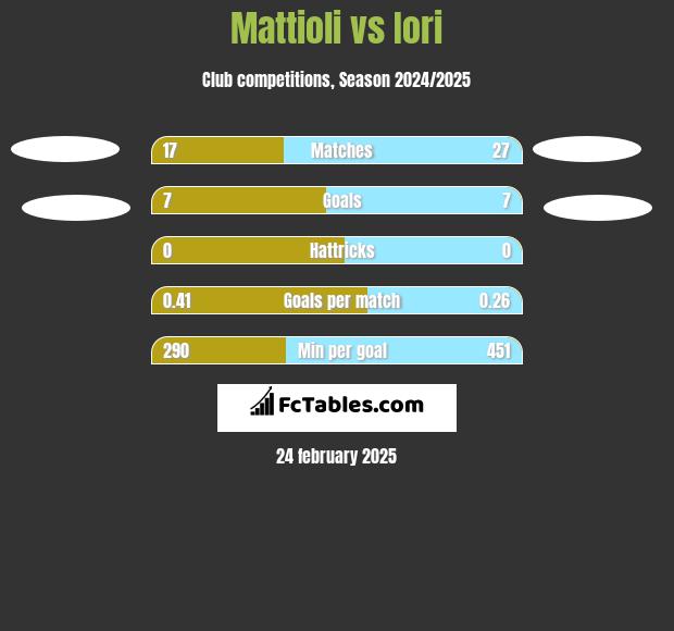 Mattioli vs Iori h2h player stats