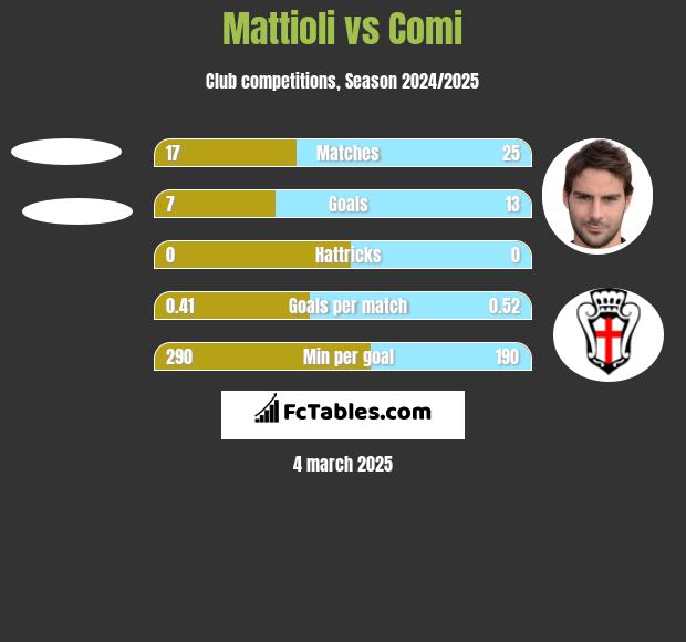 Mattioli vs Comi h2h player stats