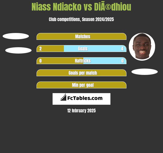 Niass Ndiacko vs DiÃ©dhiou h2h player stats