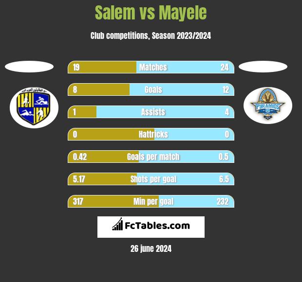 Salem vs Mayele h2h player stats