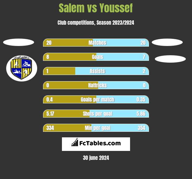 Salem vs Youssef h2h player stats