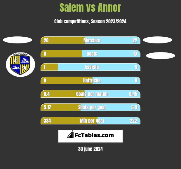 Salem vs Annor h2h player stats