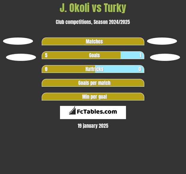 J. Okoli vs Turky h2h player stats