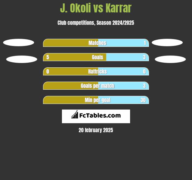 J. Okoli vs Karrar h2h player stats