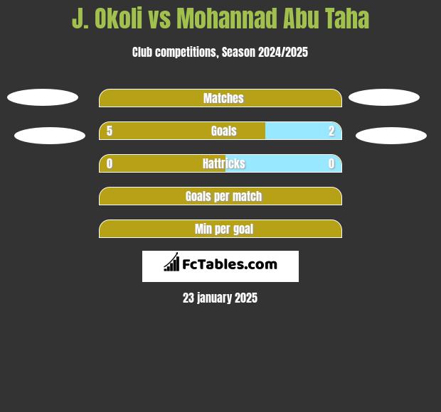 J. Okoli vs Mohannad Abu Taha h2h player stats