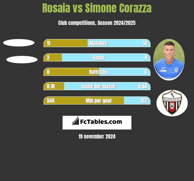 Rosaia vs Simone Corazza h2h player stats