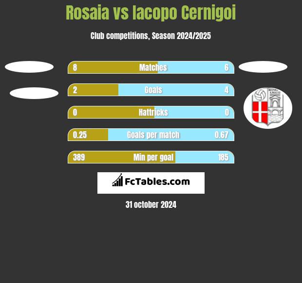 Rosaia vs Iacopo Cernigoi h2h player stats