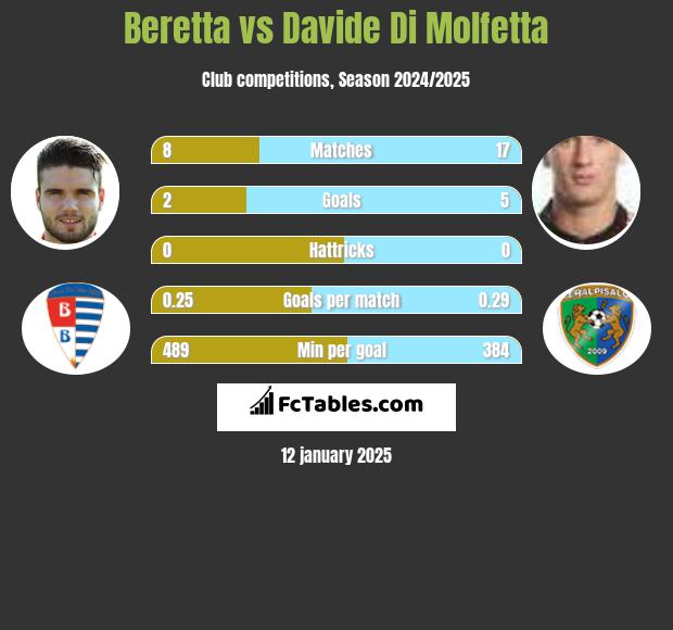 Beretta vs Davide Di Molfetta h2h player stats