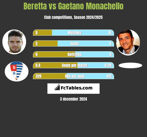 Beretta vs Gaetano Monachello h2h player stats