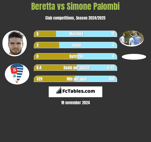 Beretta vs Simone Palombi h2h player stats