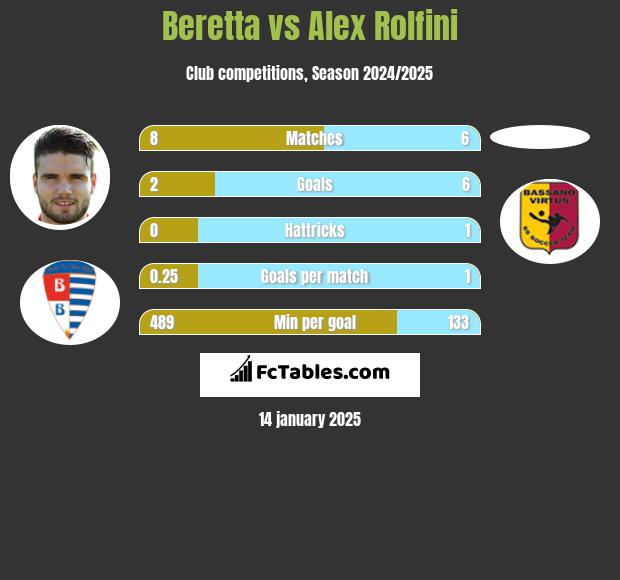 Beretta vs Alex Rolfini h2h player stats