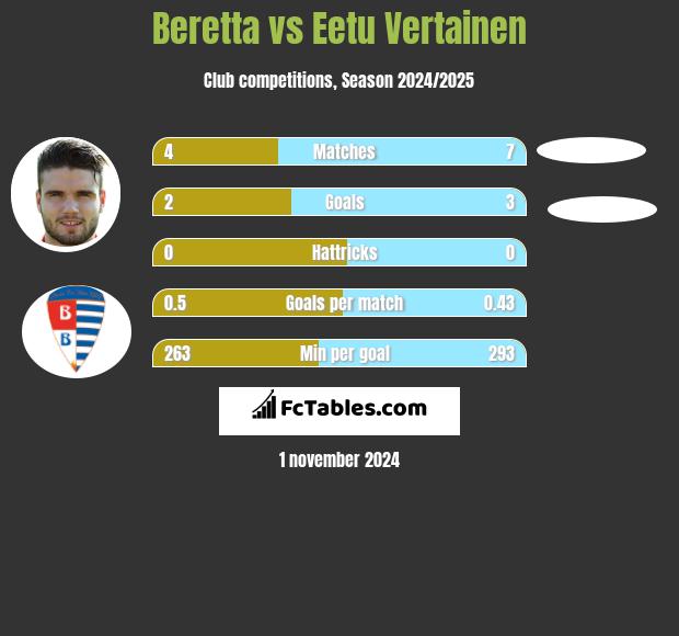 Beretta vs Eetu Vertainen h2h player stats