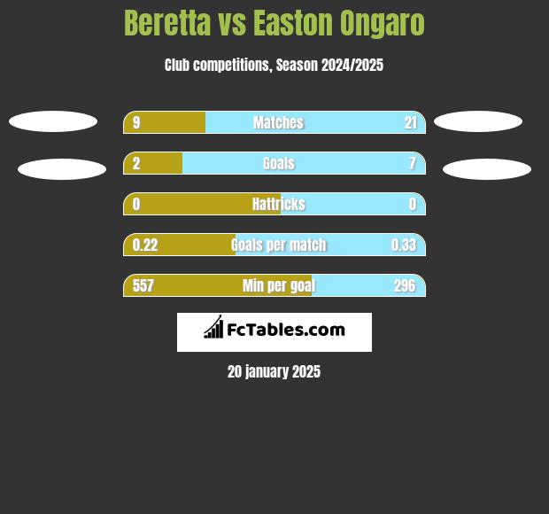 Beretta vs Easton Ongaro h2h player stats