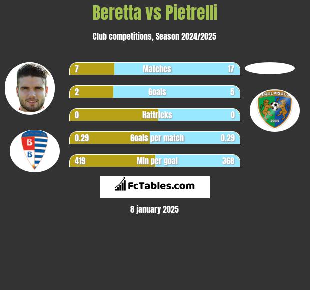 Beretta vs Pietrelli h2h player stats