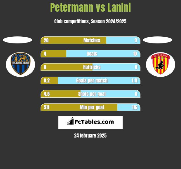 Petermann vs Lanini h2h player stats