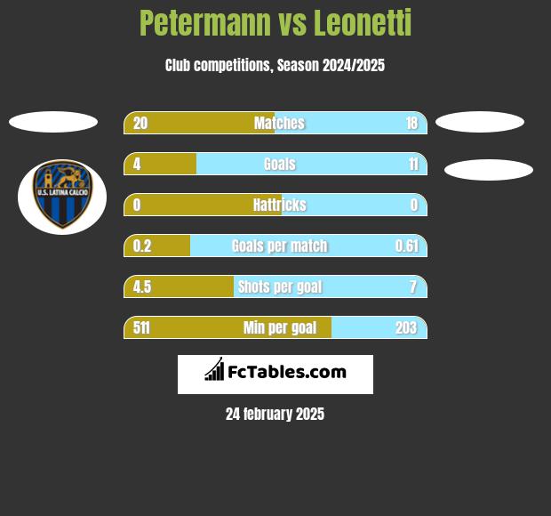 Petermann vs Leonetti h2h player stats