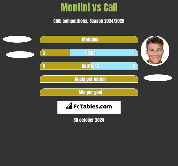 Montini vs Cali h2h player stats